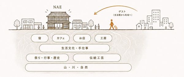 【岐阜県美濃市】新ホテルブランド「NAE」誕生！旅先を“もうひとつの日常”へ変える古民家宿を提案
