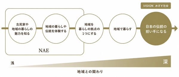 【岐阜県美濃市】新ホテルブランド「NAE」誕生！旅先を“もうひとつの日常”へ変える古民家宿を提案