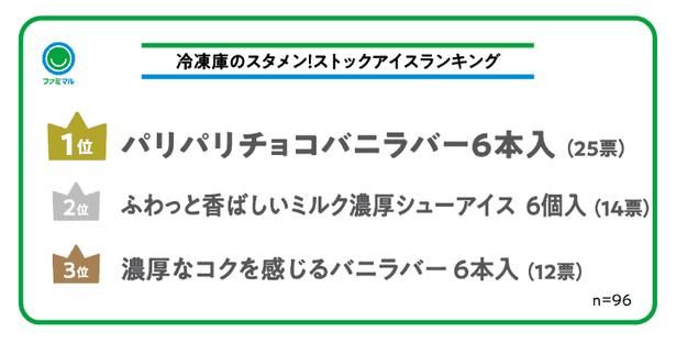 いつでも食べられるよう冷凍庫にストックしておきたい“ストックアイス”のランキング