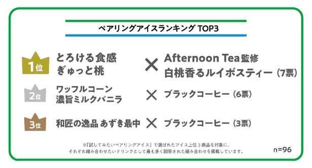 味わいの変化や意外なおいしさを楽しむ“ペアリングアイス”のランキング