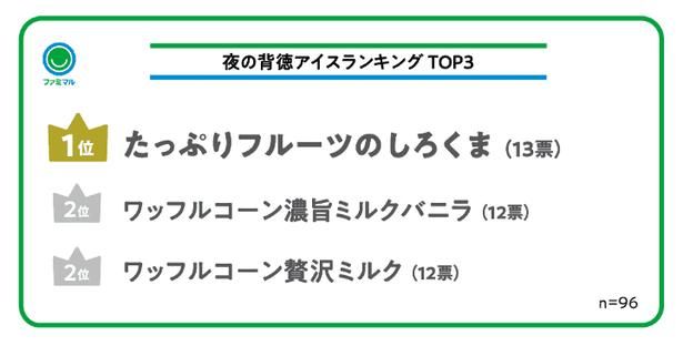 夜や深夜に、自分へのご褒美として楽しみたい“夜の背徳アイス”のランキング