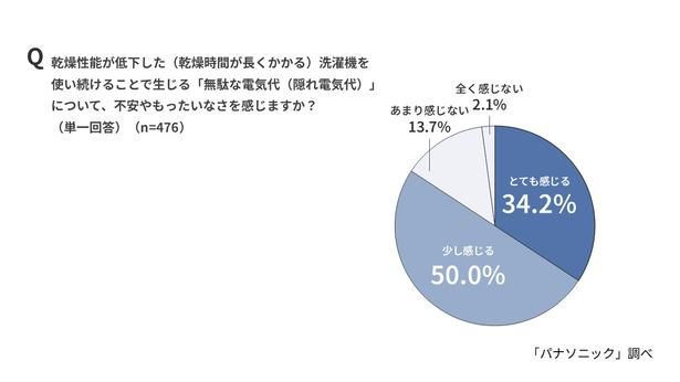 乾燥性能の低下による「無駄な電気代（隠れ電気代）」に対する意識