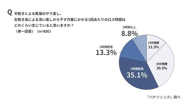 生乾き・半乾きによって発生する「ロス時間」