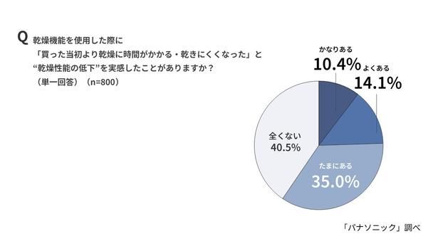 買った当初より「乾きにくくなった」と感じた経験の有無