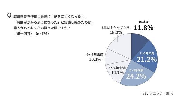 【イメージ】乾燥性能の低下を感じ始めた時期