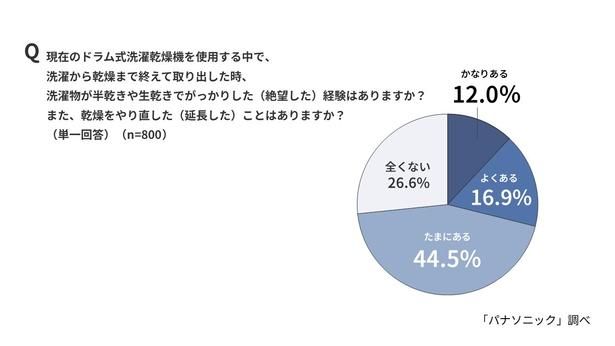 ドラム式洗濯乾燥機における「生乾き・半乾き」経験の有無