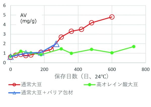 旭松食品が東北大学・宮澤陽夫名誉教授との共同研究で高野豆腐の賞味期限を2倍に延長