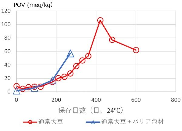 旭松食品が東北大学・宮澤陽夫名誉教授との共同研究で高野豆腐の賞味期限を2倍に延長