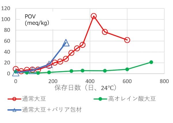 旭松食品が東北大学・宮澤陽夫名誉教授との共同研究で高野豆腐の賞味期限を2倍に延長
