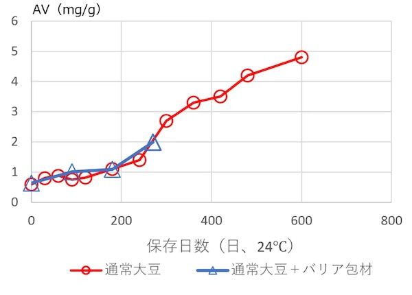旭松食品が東北大学・宮澤陽夫名誉教授との共同研究で高野豆腐の賞味期限を2倍に延長