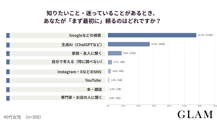 【アンケート結果：知りたいこと・迷っていることがあるとき、あなたが「まず最初に」頼るのはどれですか？】