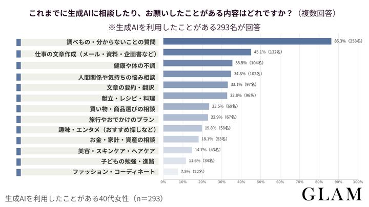【アンケート結果：これまでに生成AIに相談したり、お願いしたことがある内容はどれですか？（複数回答）】