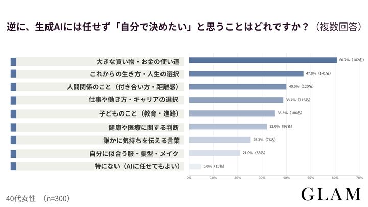【アンケート結果：逆に、生成AIには任せず「自分で決めたい」と思うことはどれですか？（複数回答）】