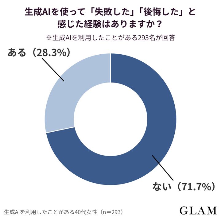 【アンケート結果：生成AIを使って「失敗した」「後悔した」と感じた経験はありますか？】