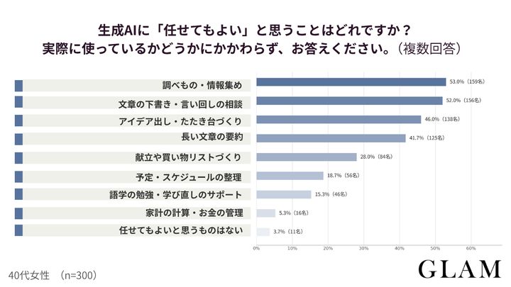 【アンケート結果：生成AIに「任せてもよい」と思うことはどれですか？実際に使っているかどうかにかかわらず、お答えください。（複数回答）】
