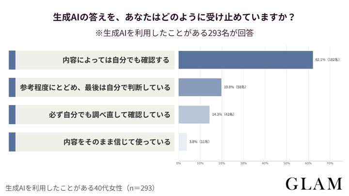 【アンケート結果：生成AIの答えを、あなたはどのように受け止めていますか？】