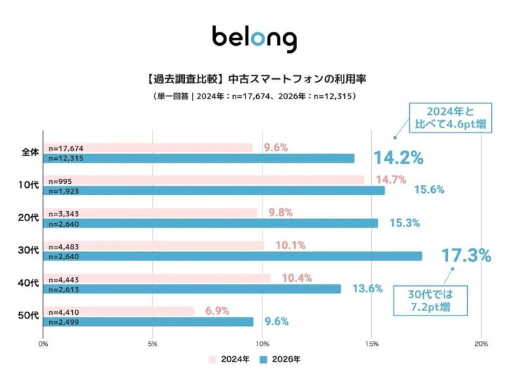 中古スマホ、もう”節約術”じゃない
