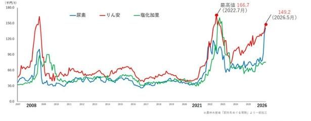 【イメージ】リンの価格推移