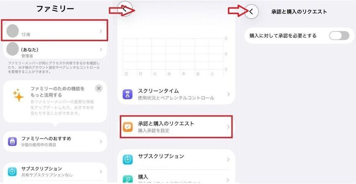 ファミリー設定から対象メンバーを選び、「承認と購入のリクエスト」をオフにする手順を示すスクリーンショット