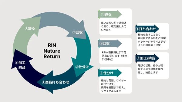 廃棄される胡蝶蘭をお香やルームフレグランスに変えて企業に還元するプログラム開始！
