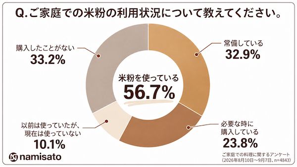 米粉をより身近な食材に。300人の料理家が考案したレシピ ＆無料お試しキャンペーン