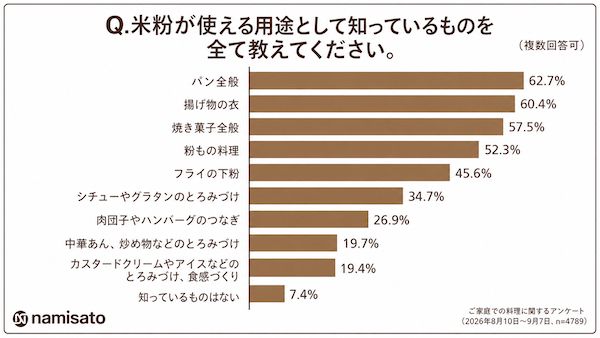 米粉をより身近な食材に。300人の料理家が考案したレシピ ＆無料お試しキャンペーン
