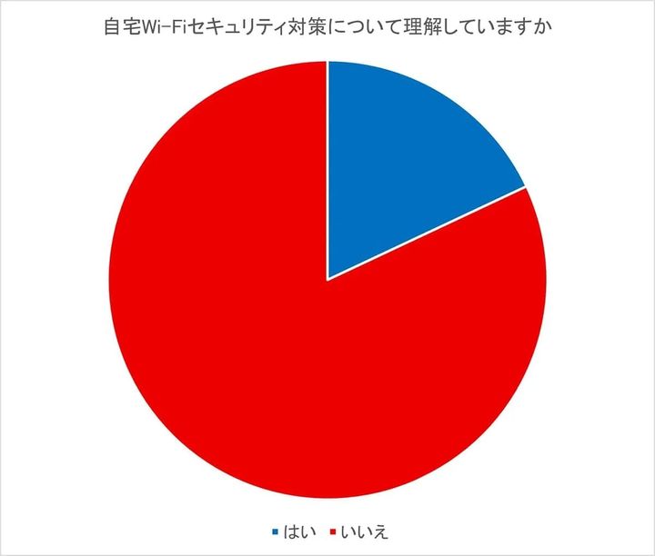8割超が無防備！あなたのWi-Fiルーターも狙われている？