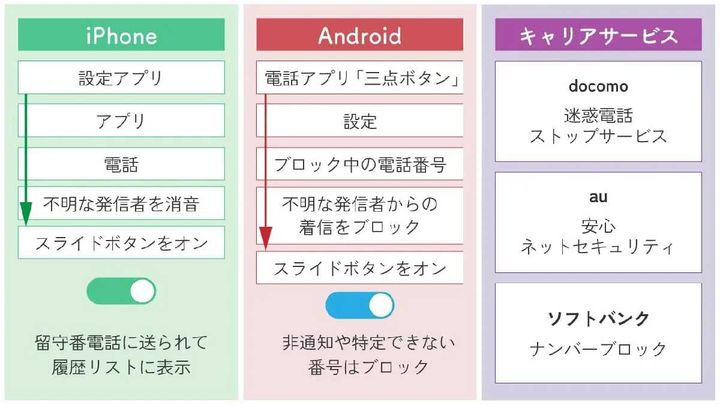 意外と知らない「電話帳登録以外の電話番号の着信を一括拒否する方法」