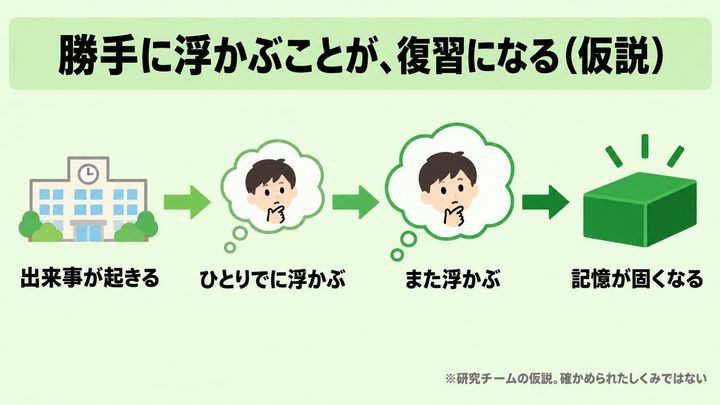 なぜ、勝手に浮かぶと忘れないのか