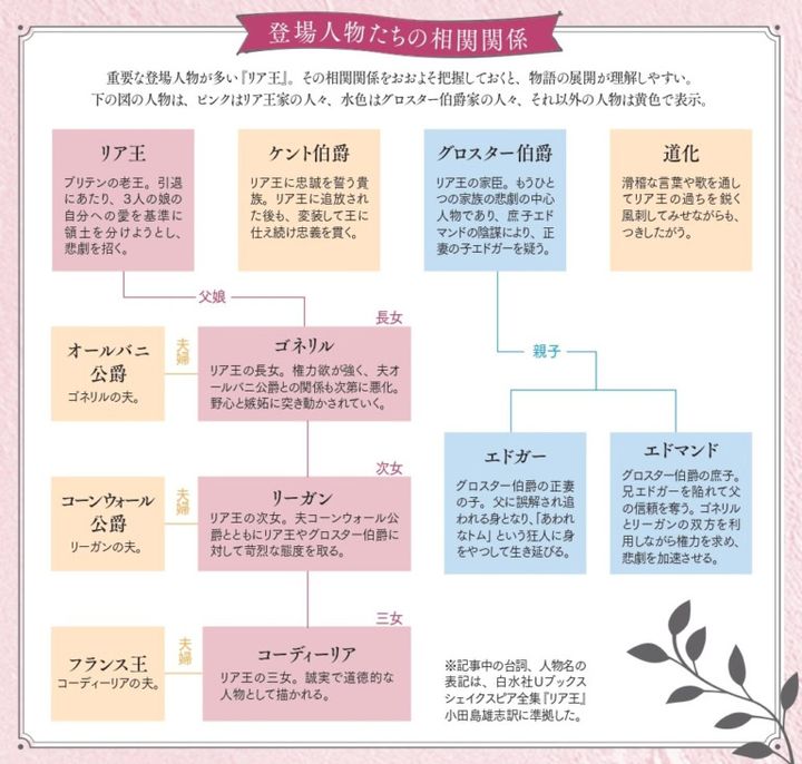 「リア王」登場人物たちの相関関係