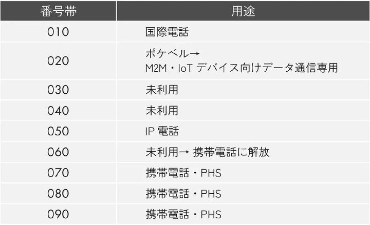 「020」番号の現在