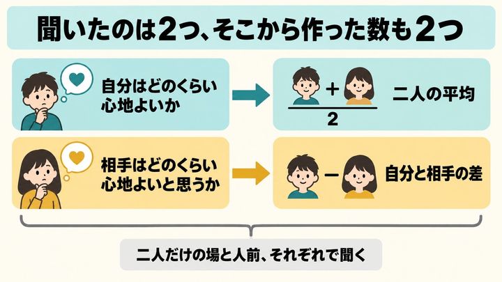 「ずれている」と思うだけで、満足度は下がっていた