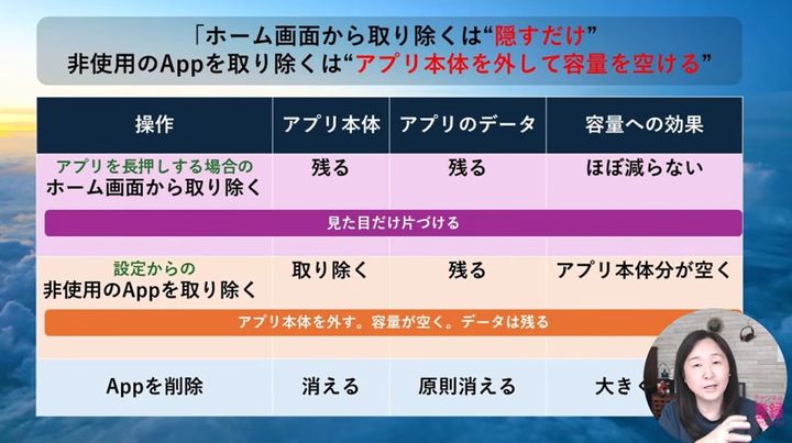 使用していないアプリ削除で40GB削減！