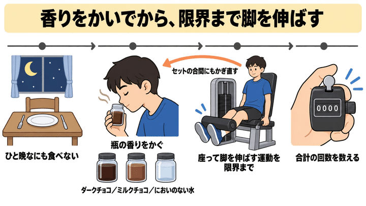 ダークチョコの「香り」だけで、脚の回数が18回増えた