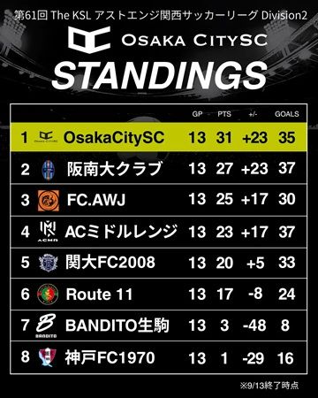 【大阪府松原市】OsakaCitySCが、関西サッカーリーグ Division 2で優勝！Division 1への昇格が決定