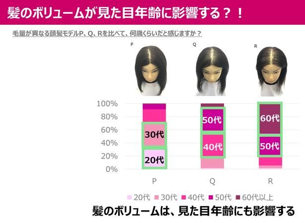 毛量が異なる頭髪モデル、何歳くらいだと感じますか？ 大正製薬株式会社