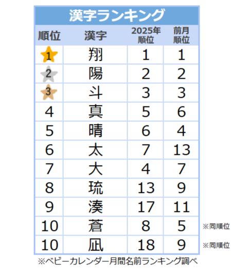 【2026年8月】男の子の名前の漢字ランキング