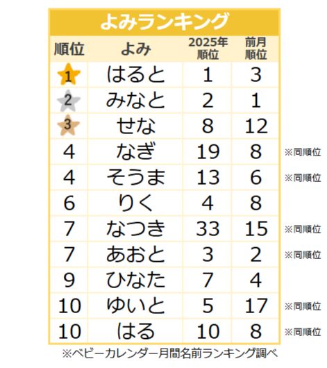 【2026年8月】男の子の名前のよみランキング