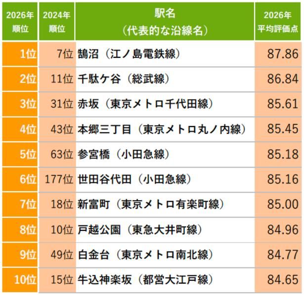 【イメージ】[首都圏]住み続けたい街（駅）ランキングをチェック！