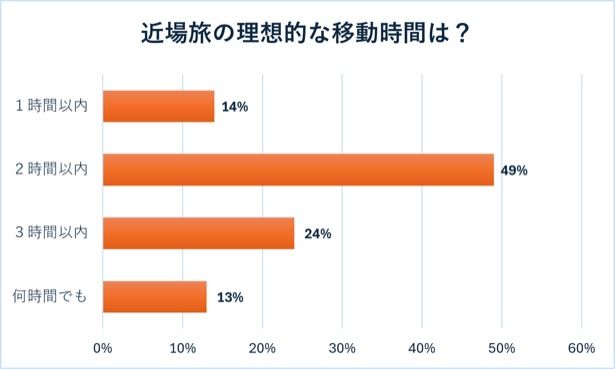 図3：近場旅において、片道にかかる理想的な時間について(単一回答)(星野リゾート調べ)