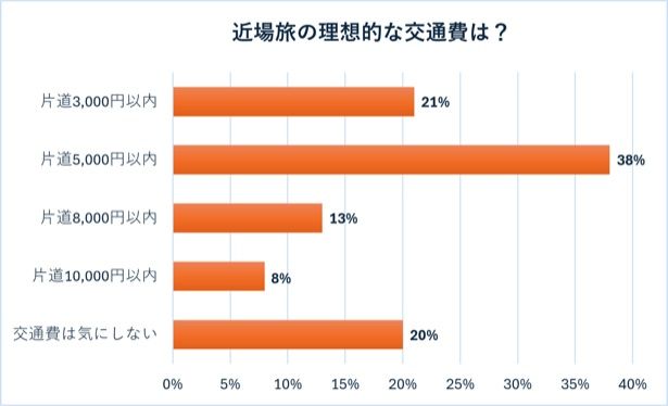 図2：移動費削減が叶った場合、近場旅の理想的な片道の交通費について(単一回答)(星野リゾート調べ)