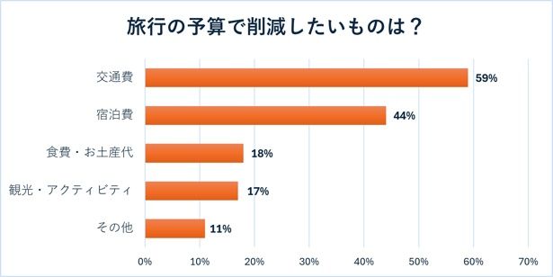 【画像】図1：旅の総予算のなかで、安く抑えたい費用(複数回答)(星野リゾート調べ)