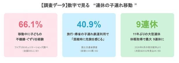 ※1 ファブリカコミュニケーションズによる子育て世帯の車移動に関する調査(全国の男女300人)／Merkmal掲載記事より※2 国土交通省「公共交通機関等におけるこども連れの移動環境整備促進に関するアンケート調査」(令和7年 5533票)※3 2026年9月は敬老の日と秋分の日に挟まれた9月22日が「国民の休日」となり、9月19日(土)〜23日(祝)が5連休に。5連休の実現は2015年以来11年ぶり。9月24日(木)・25日(金)の休暇取得で最大9連休