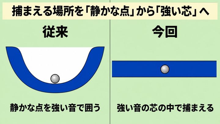 なぜ「強い芯」なら遠くまで支えられるのか