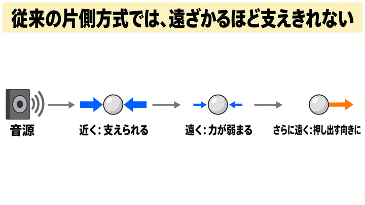 従来の片側方式では、遠ざかるほど支えきれない