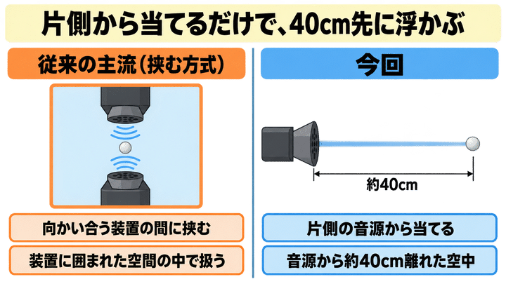 「片側から当てるだけ」で、40cm先に浮かべる