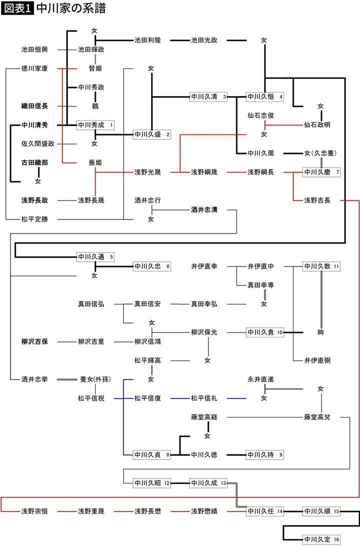 【図表】中川家の系譜