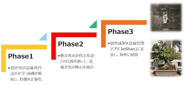 盆栽の美意識を言語化し、盆栽管理アプリJinShariに実装。研究チームがクラファン開始