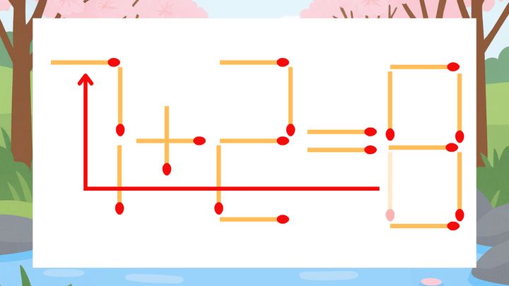 【マッチ棒クイズ】1本だけ動かして正しい式に：1+2=8？の解答画像