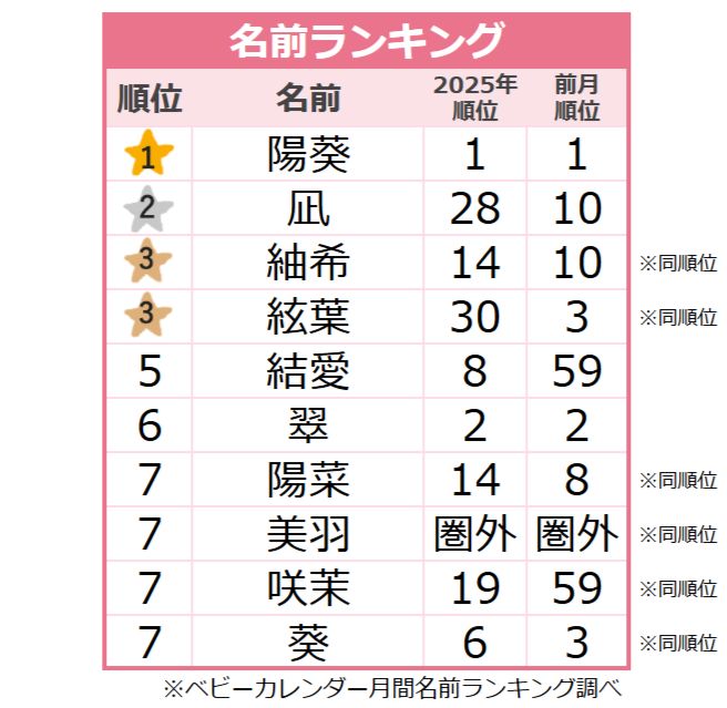 【2026年8月】女の子の名前ランキング｜ベビーカレンダー